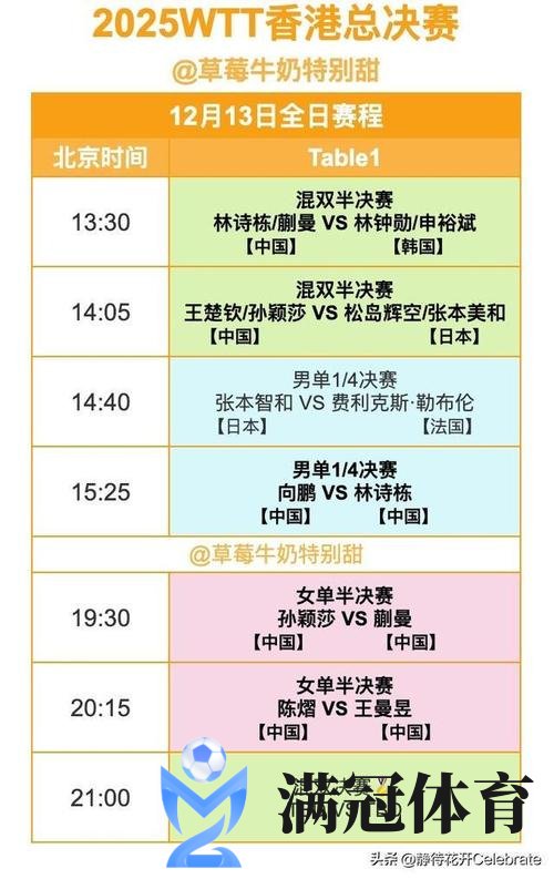 WTT总决赛第3日国乒5胜2负 女单4强占3男单有2人