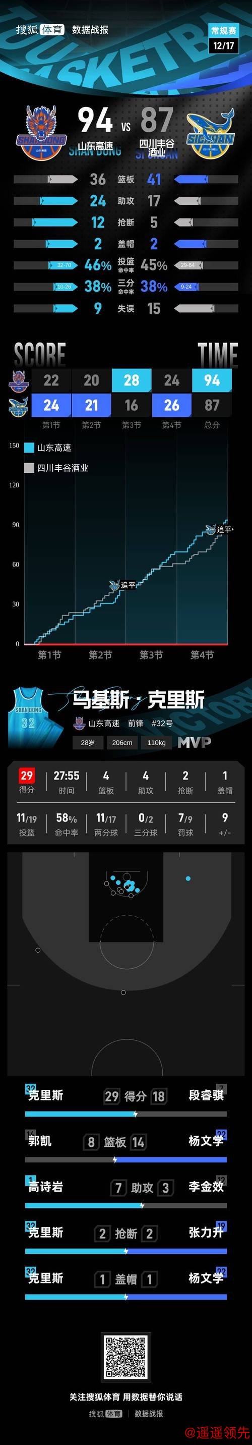 克里斯29+4+4珀塞尔14分 山东94-87击败四川